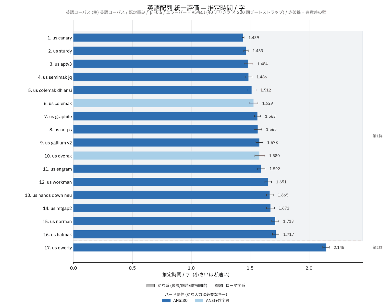 英語 17 配列の統一評価。推定時間/字を横棒グラフで昇順に並べた図。Canary が 1 位、Colemak が 6 位、QWERTY だけが大きく離れた最下位に置かれ、その手前に有意差の壁が引かれている