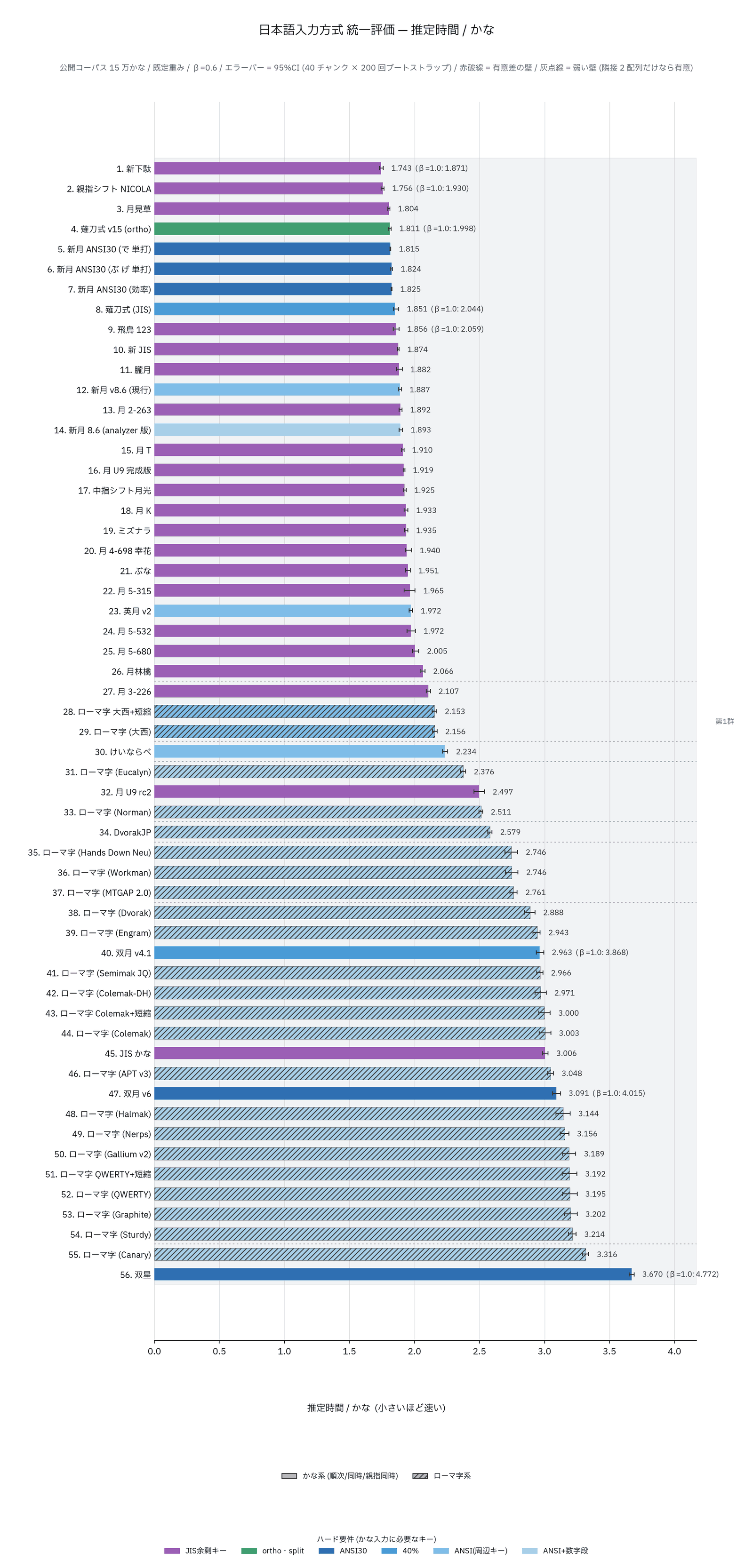 日本語入力 56 方式の統一評価。推定時間/かなを横棒グラフで昇順に並べた図。上位に新下駄・親指シフト NICOLA・月見草・薙刀式・新月 ANSI30 が並び、ローマ字系は 2.1 以降に固まっている。各バーには 95% 信頼区間のエラーバーが付いている